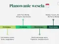Wesele krok po kroku: od sali i usługodawców (24 miesiące) po makijaż i fryzurę (dzień wesela).