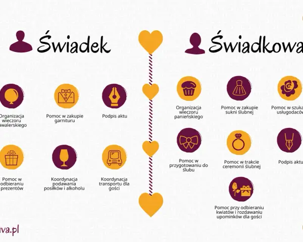 Planowanie ślubu: obowiązki świadka i świadkowej. Od czego zacząć? Lista zadań od wieczorów panieńskich po podpis aktu.