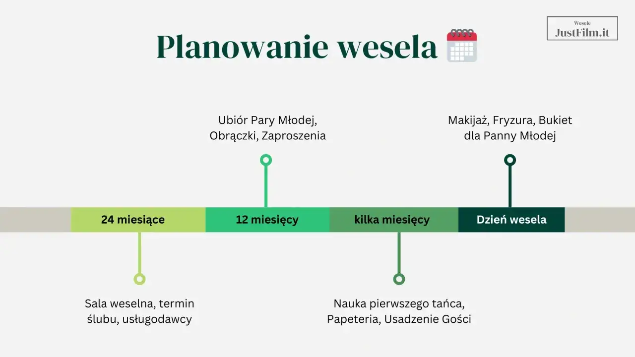 Wizualny planner ślubny z podziałem na etapy: od rezerwacji sali 24 miesiące przed, po makijaż i fryzurę w dniu wesela.